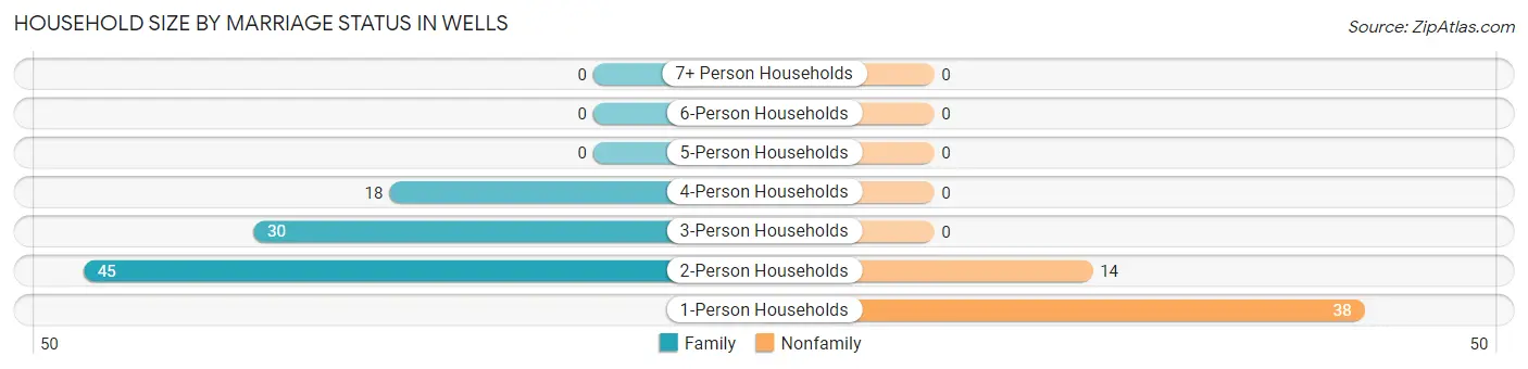 Household Size by Marriage Status in Wells