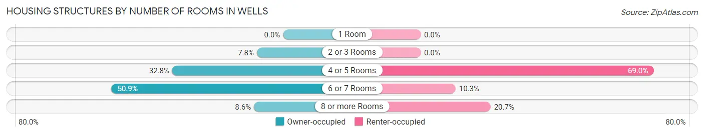 Housing Structures by Number of Rooms in Wells