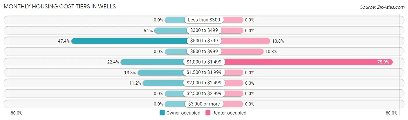 Monthly Housing Cost Tiers in Wells