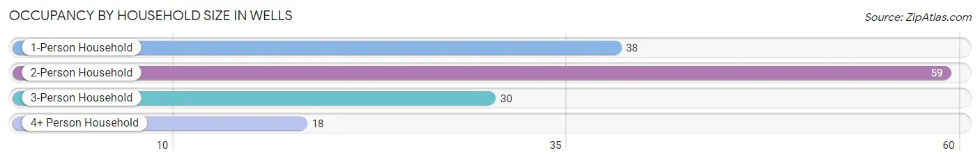 Occupancy by Household Size in Wells