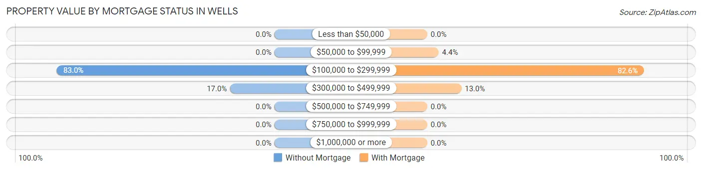 Property Value by Mortgage Status in Wells