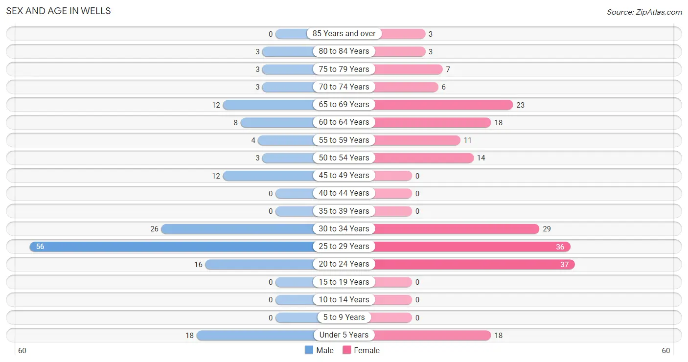 Sex and Age in Wells