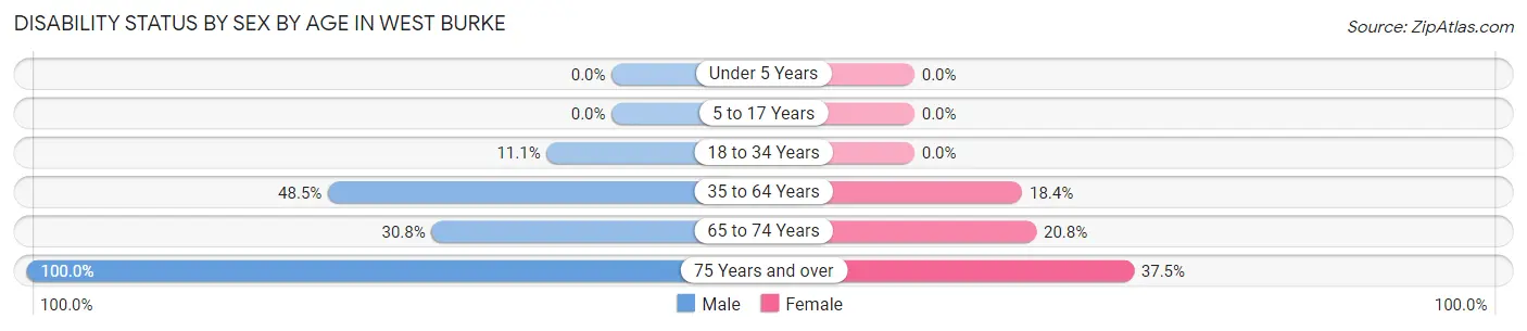 Disability Status by Sex by Age in West Burke