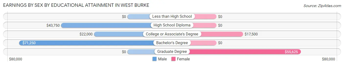 Earnings by Sex by Educational Attainment in West Burke