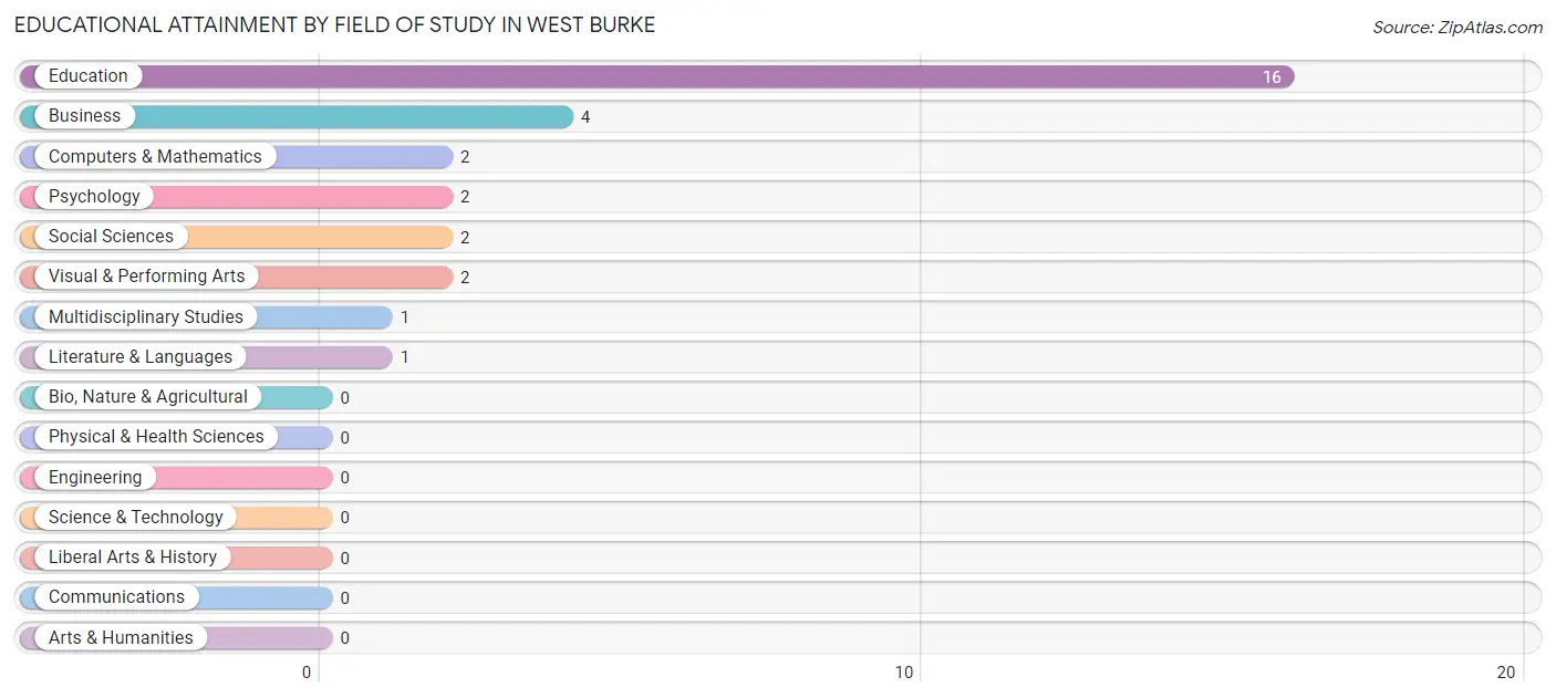 Educational Attainment by Field of Study in West Burke