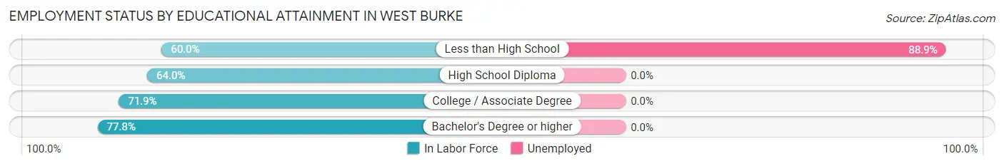 Employment Status by Educational Attainment in West Burke