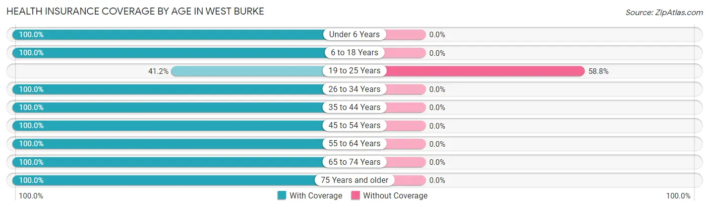 Health Insurance Coverage by Age in West Burke