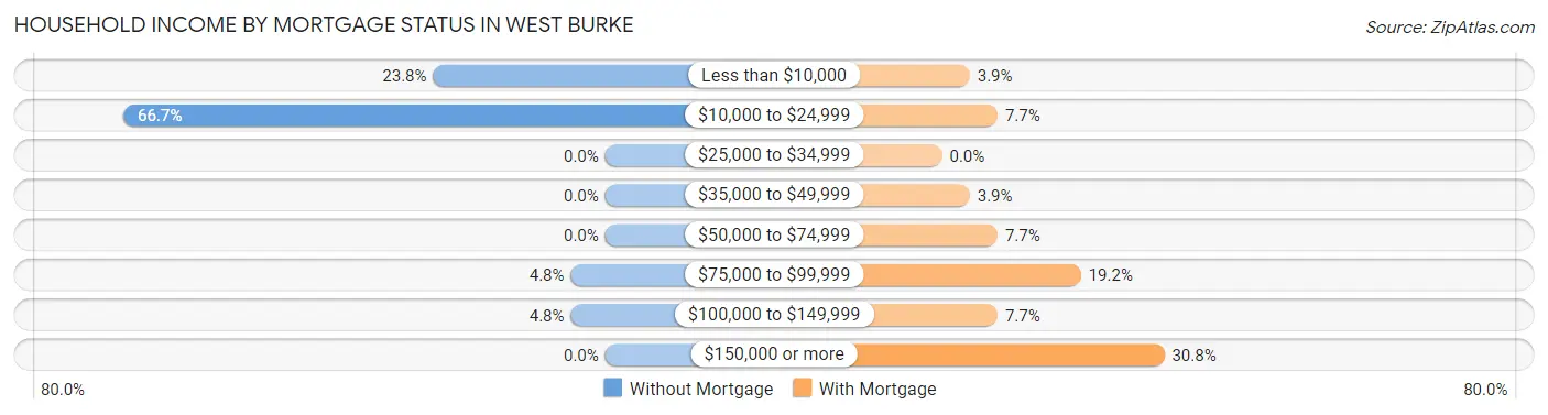 Household Income by Mortgage Status in West Burke