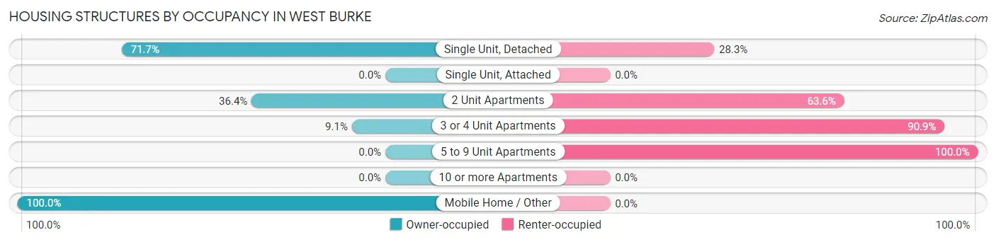 Housing Structures by Occupancy in West Burke