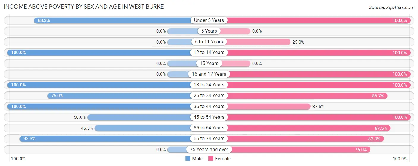 Income Above Poverty by Sex and Age in West Burke