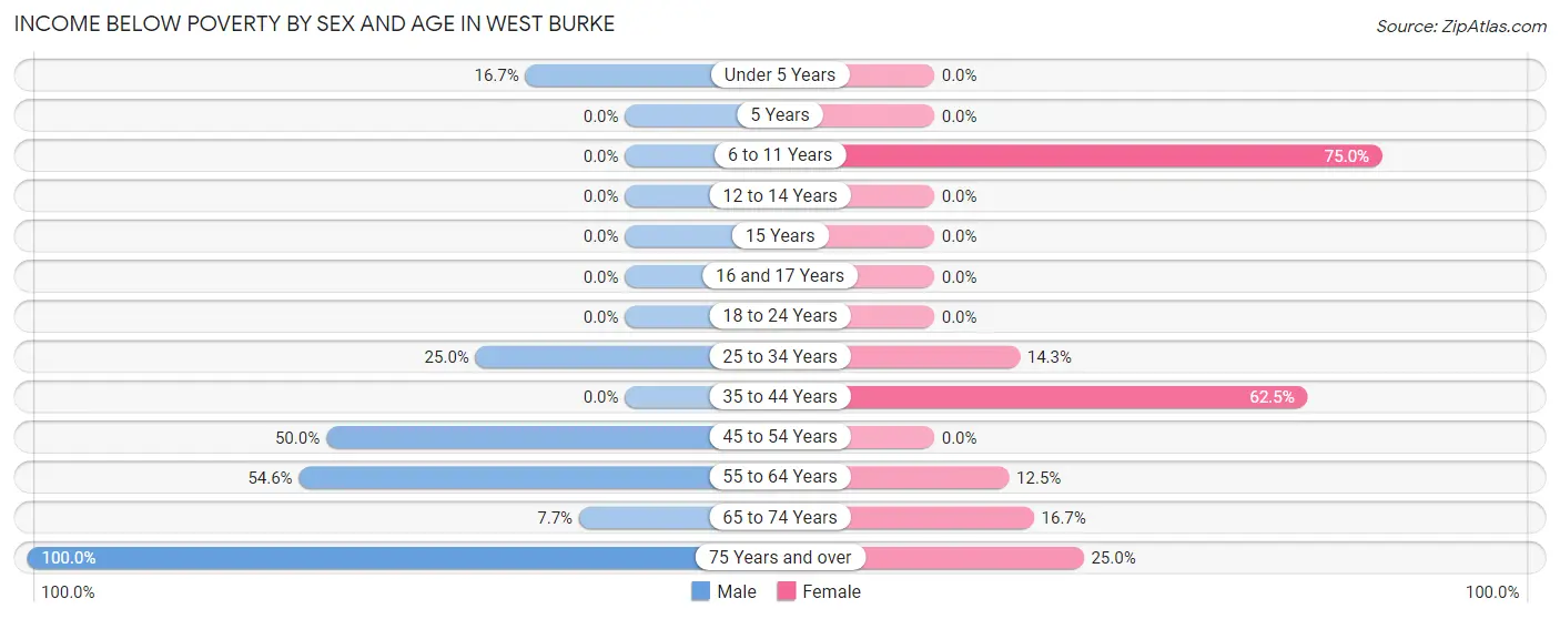Income Below Poverty by Sex and Age in West Burke