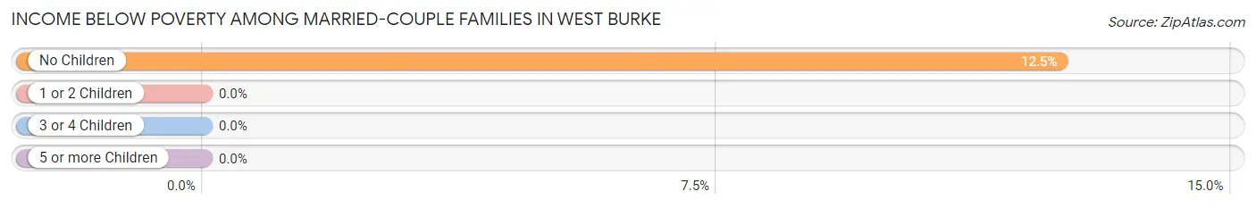 Income Below Poverty Among Married-Couple Families in West Burke