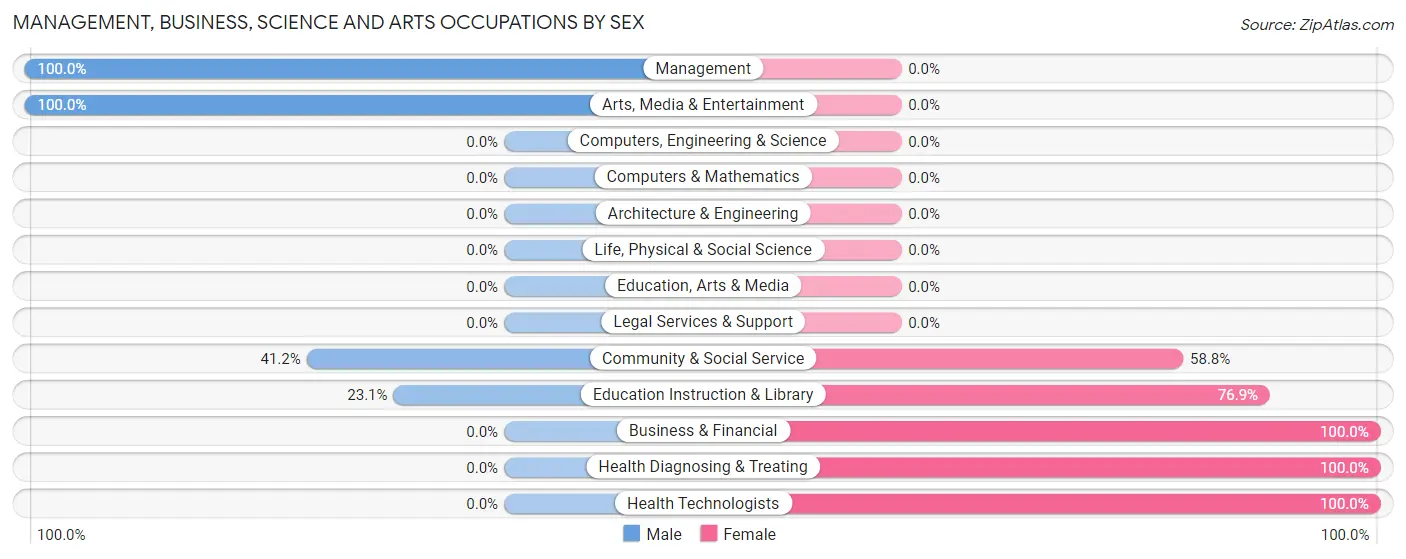 Management, Business, Science and Arts Occupations by Sex in West Burke