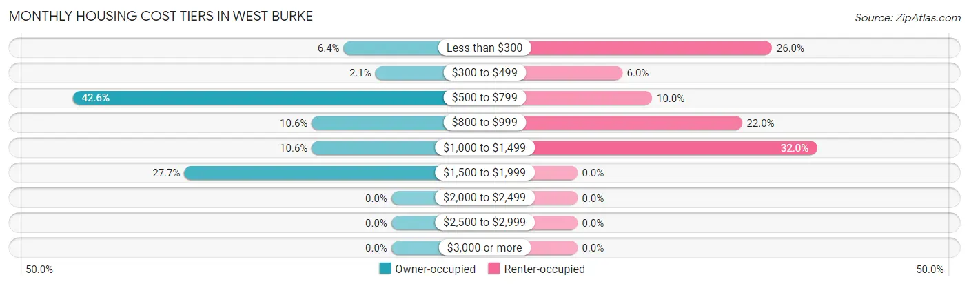 Monthly Housing Cost Tiers in West Burke