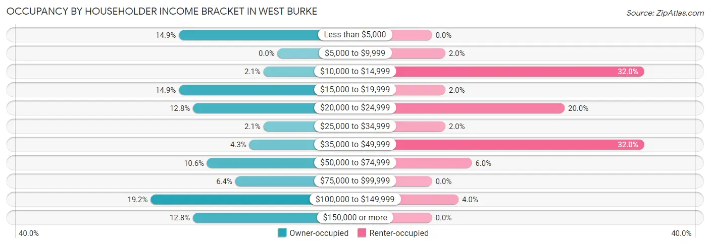 Occupancy by Householder Income Bracket in West Burke