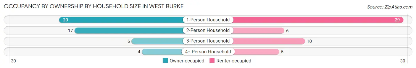 Occupancy by Ownership by Household Size in West Burke
