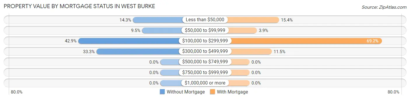 Property Value by Mortgage Status in West Burke
