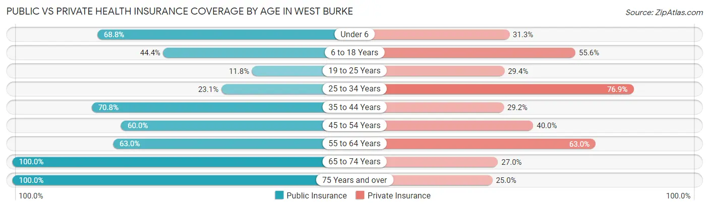 Public vs Private Health Insurance Coverage by Age in West Burke