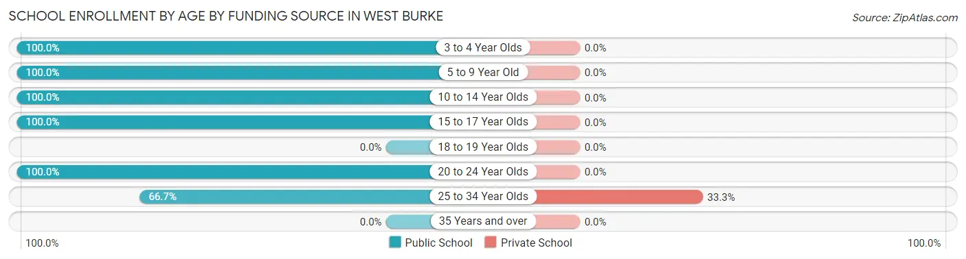 School Enrollment by Age by Funding Source in West Burke