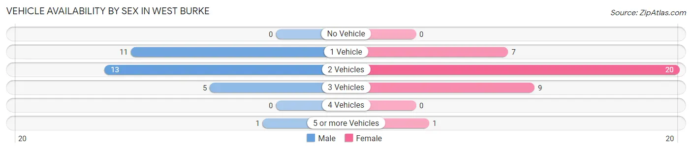 Vehicle Availability by Sex in West Burke
