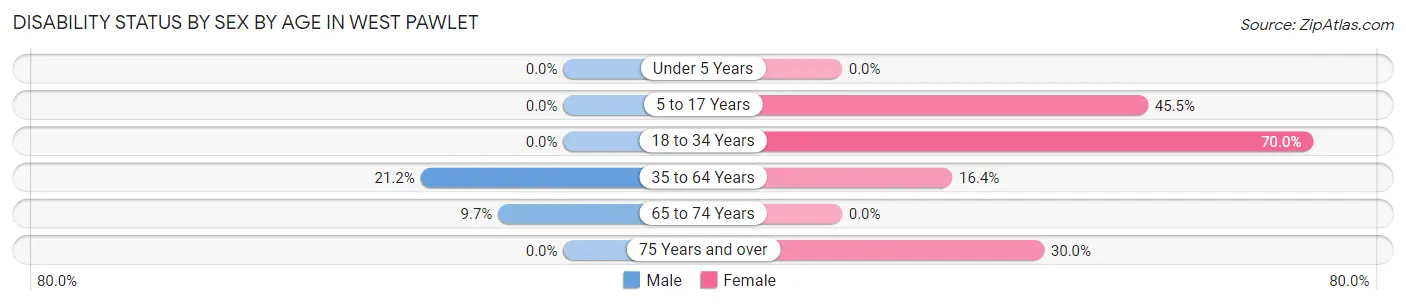 Disability Status by Sex by Age in West Pawlet
