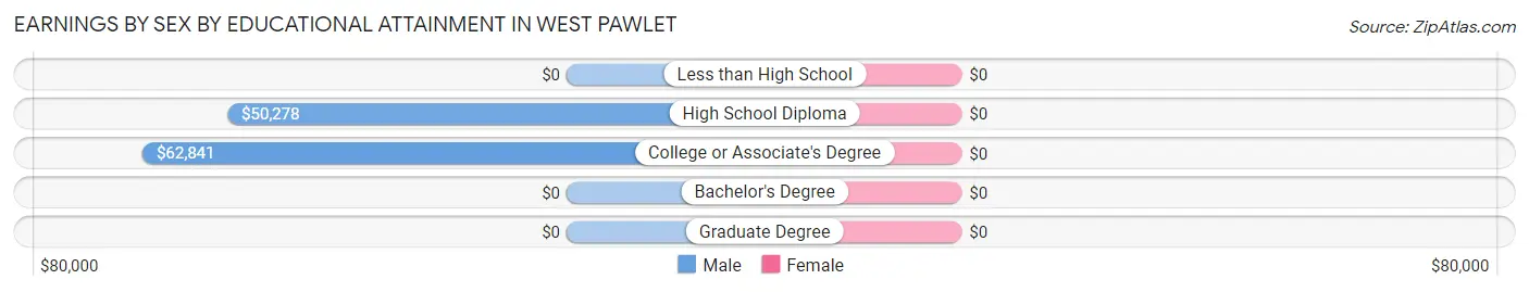 Earnings by Sex by Educational Attainment in West Pawlet