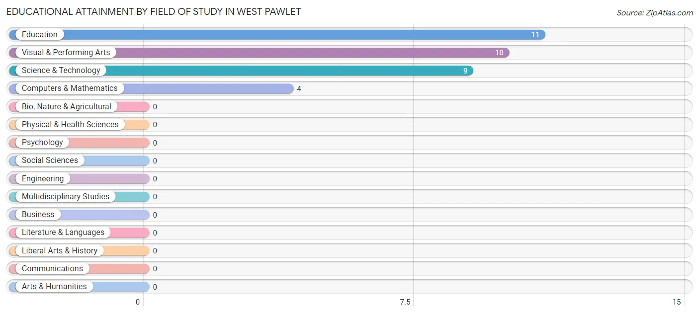 Educational Attainment by Field of Study in West Pawlet