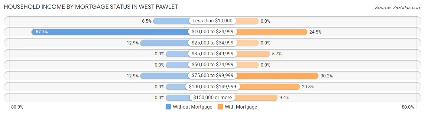 Household Income by Mortgage Status in West Pawlet