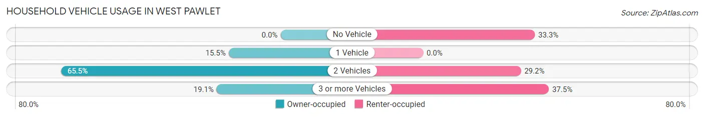 Household Vehicle Usage in West Pawlet