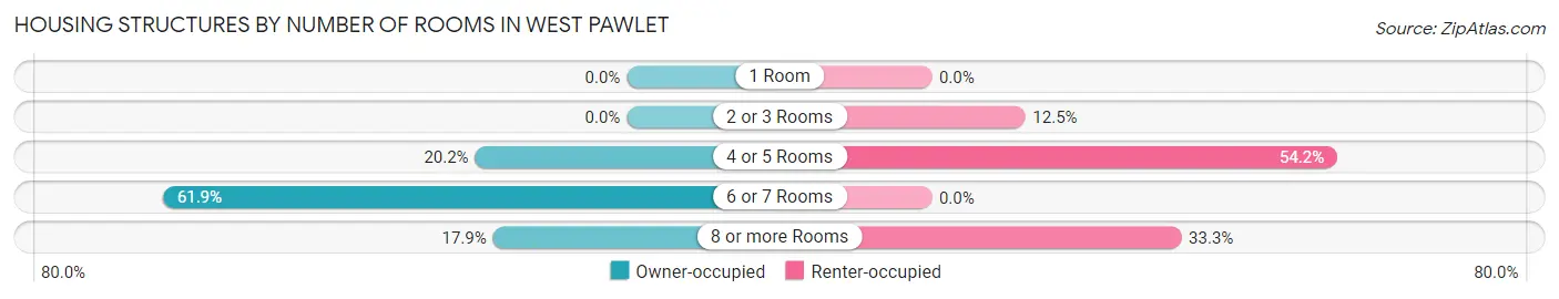 Housing Structures by Number of Rooms in West Pawlet