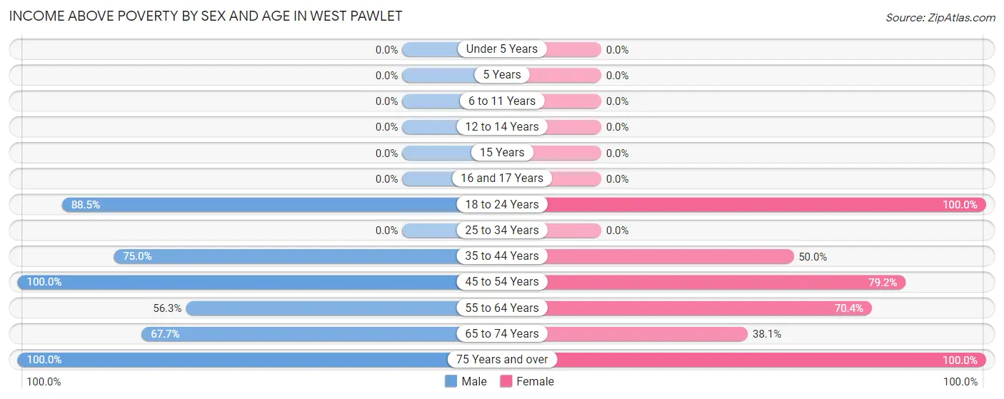 Income Above Poverty by Sex and Age in West Pawlet