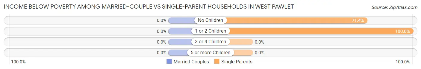 Income Below Poverty Among Married-Couple vs Single-Parent Households in West Pawlet