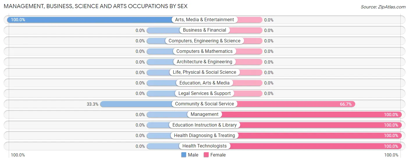 Management, Business, Science and Arts Occupations by Sex in West Pawlet