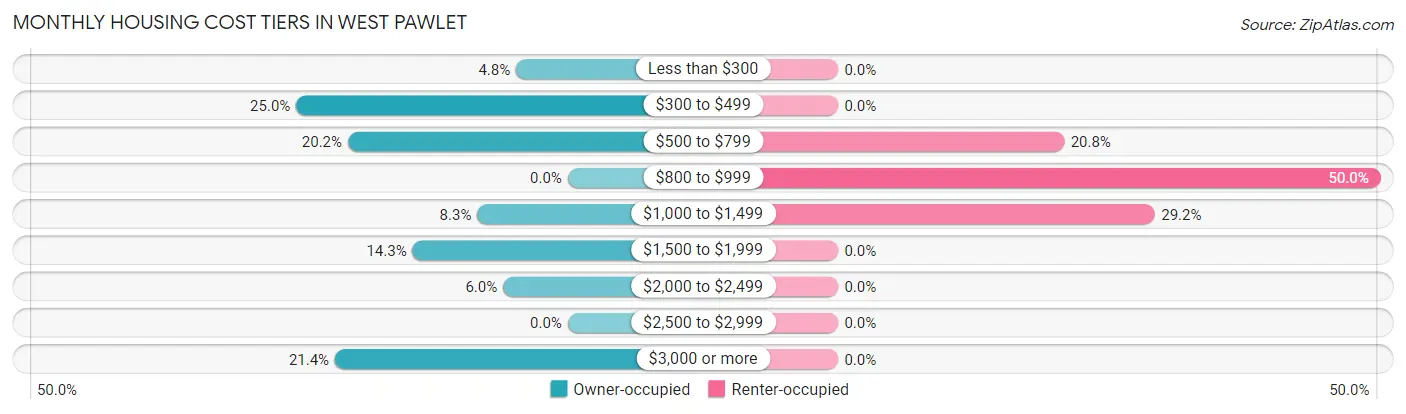 Monthly Housing Cost Tiers in West Pawlet