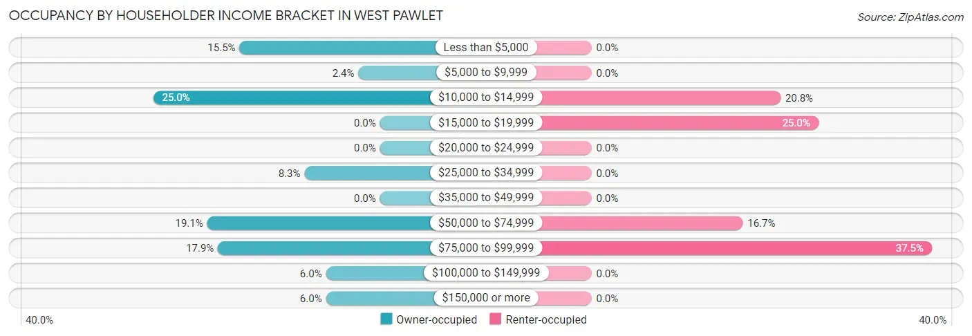 Occupancy by Householder Income Bracket in West Pawlet