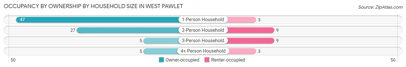 Occupancy by Ownership by Household Size in West Pawlet