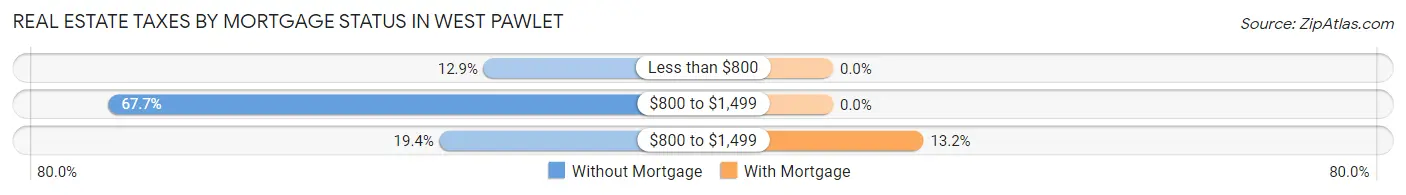 Real Estate Taxes by Mortgage Status in West Pawlet