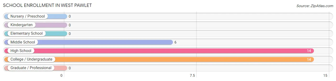 School Enrollment in West Pawlet