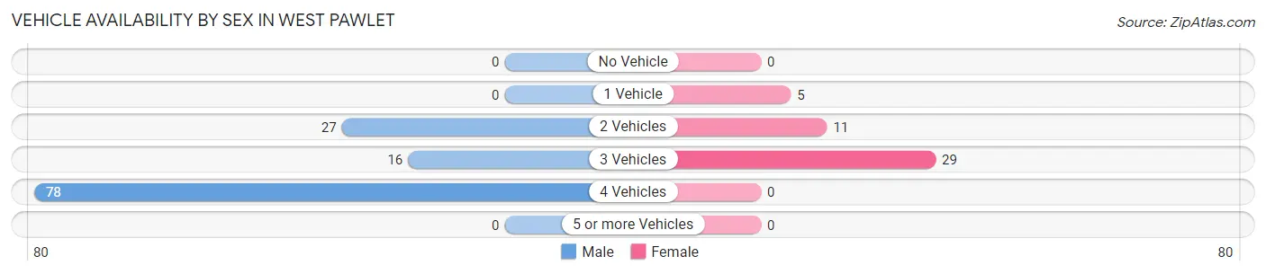 Vehicle Availability by Sex in West Pawlet