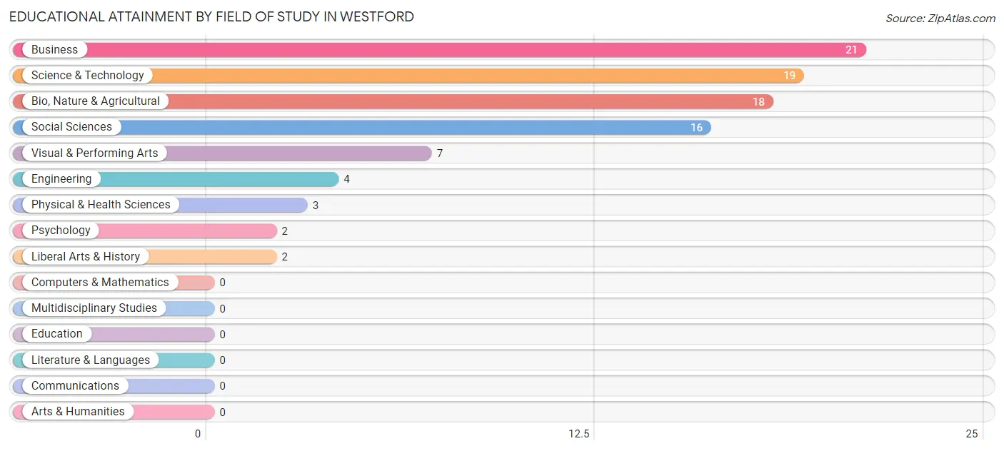 Educational Attainment by Field of Study in Westford