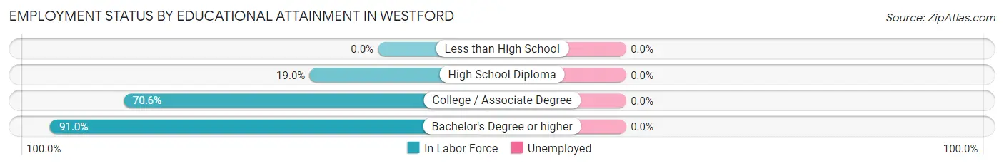 Employment Status by Educational Attainment in Westford