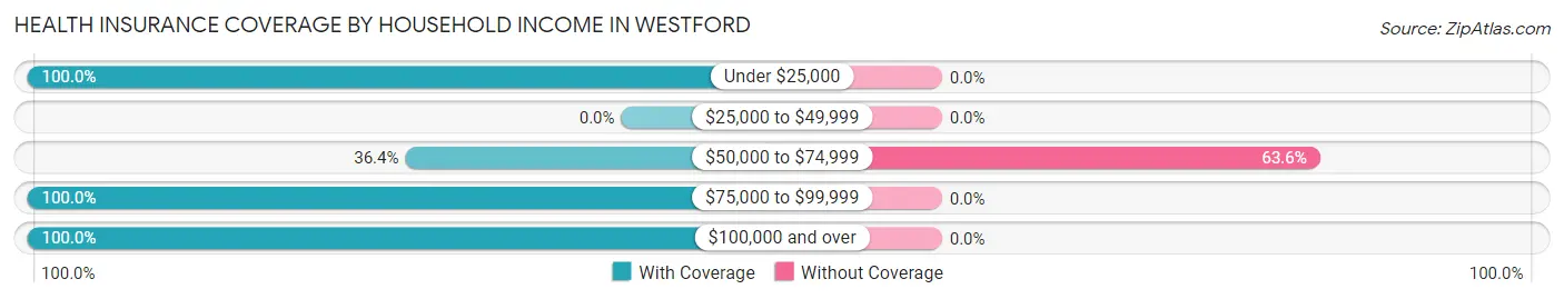 Health Insurance Coverage by Household Income in Westford