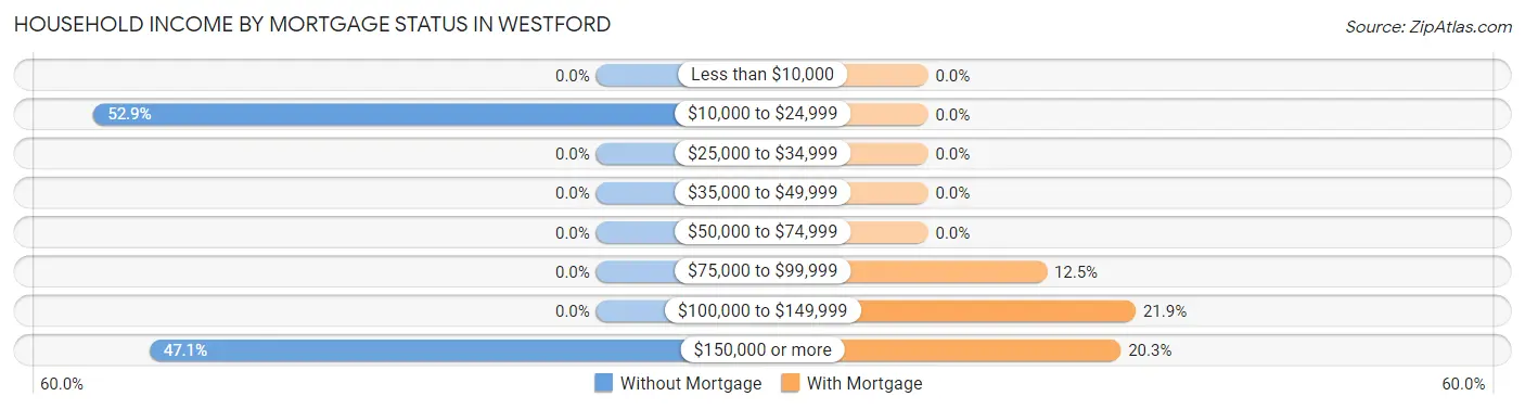 Household Income by Mortgage Status in Westford