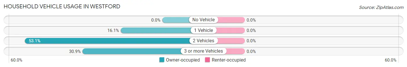 Household Vehicle Usage in Westford