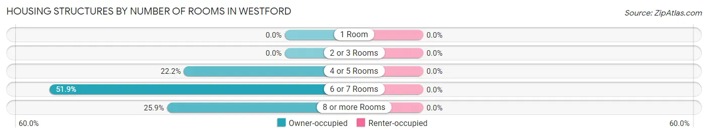 Housing Structures by Number of Rooms in Westford