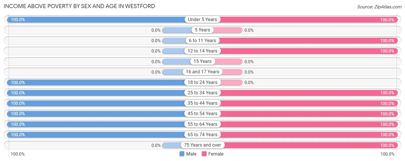 Income Above Poverty by Sex and Age in Westford