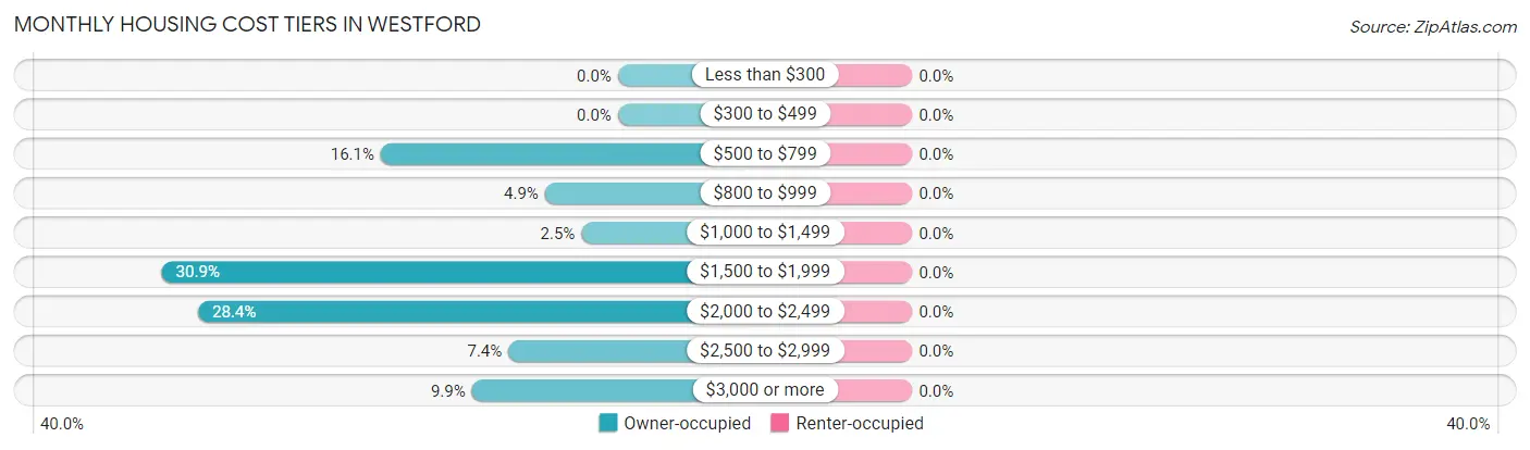 Monthly Housing Cost Tiers in Westford