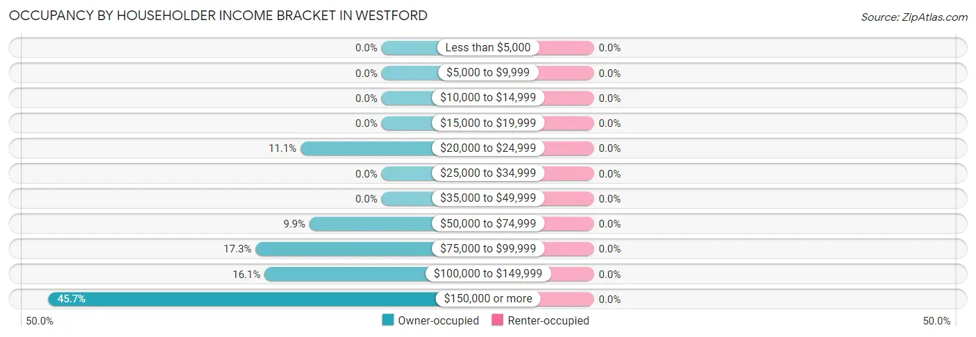 Occupancy by Householder Income Bracket in Westford
