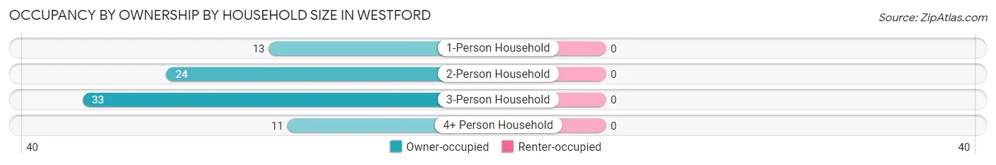 Occupancy by Ownership by Household Size in Westford