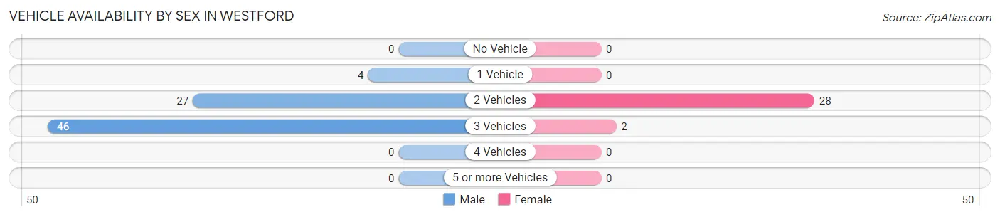 Vehicle Availability by Sex in Westford